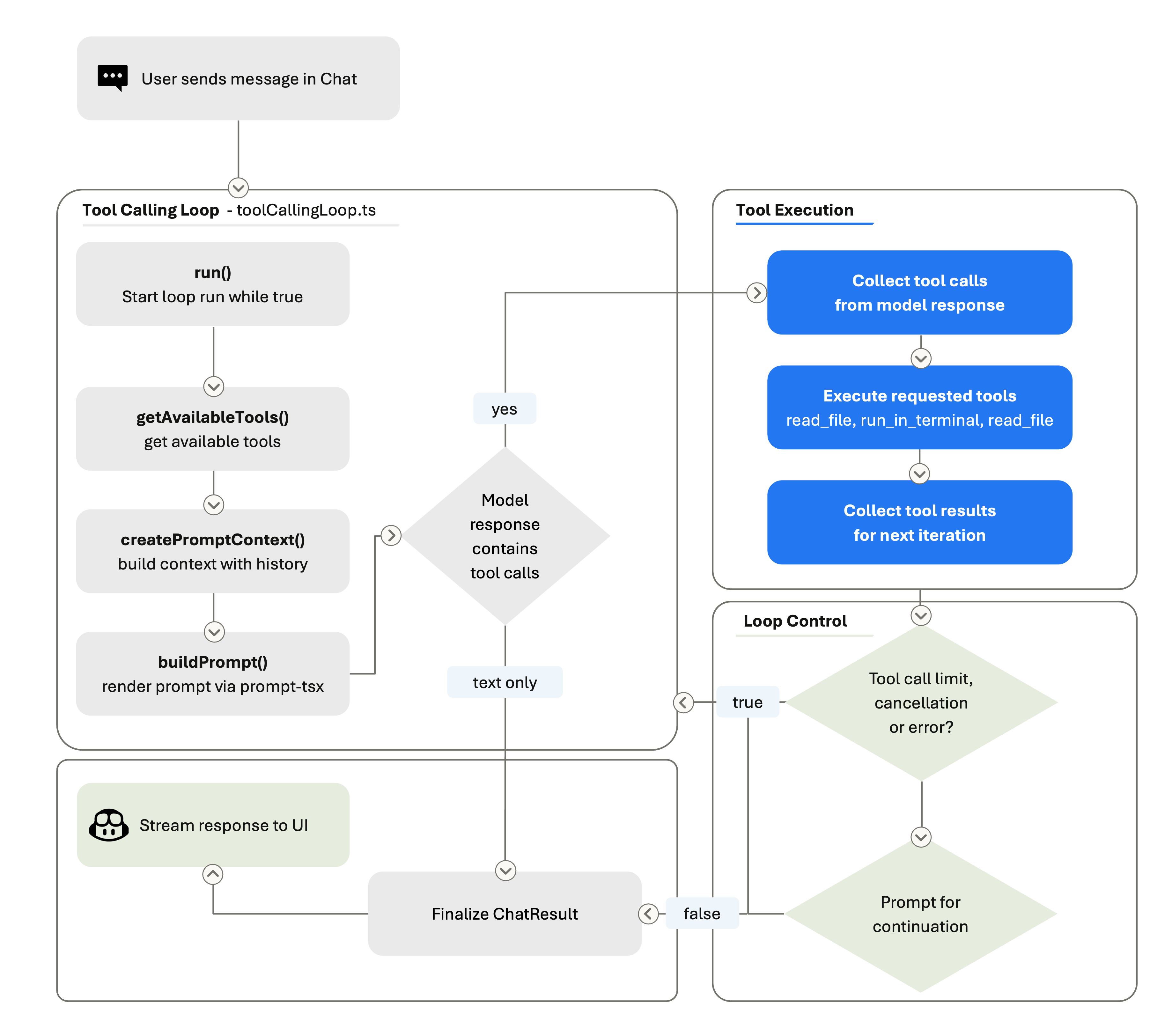 Simplified diagram of the VS Code agent loop: the user sends a chat message, the tool-calling loop builds a prompt, sends it to the model, executes requested tools, records results, checks loop-control conditions, and either continues or finalizes the chat result.