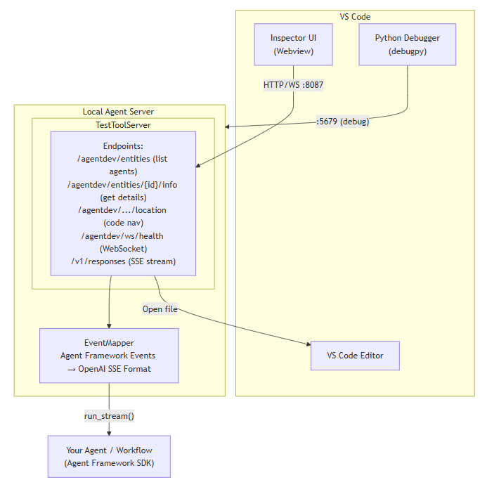 Diagram showing the Agent Inspector architecture