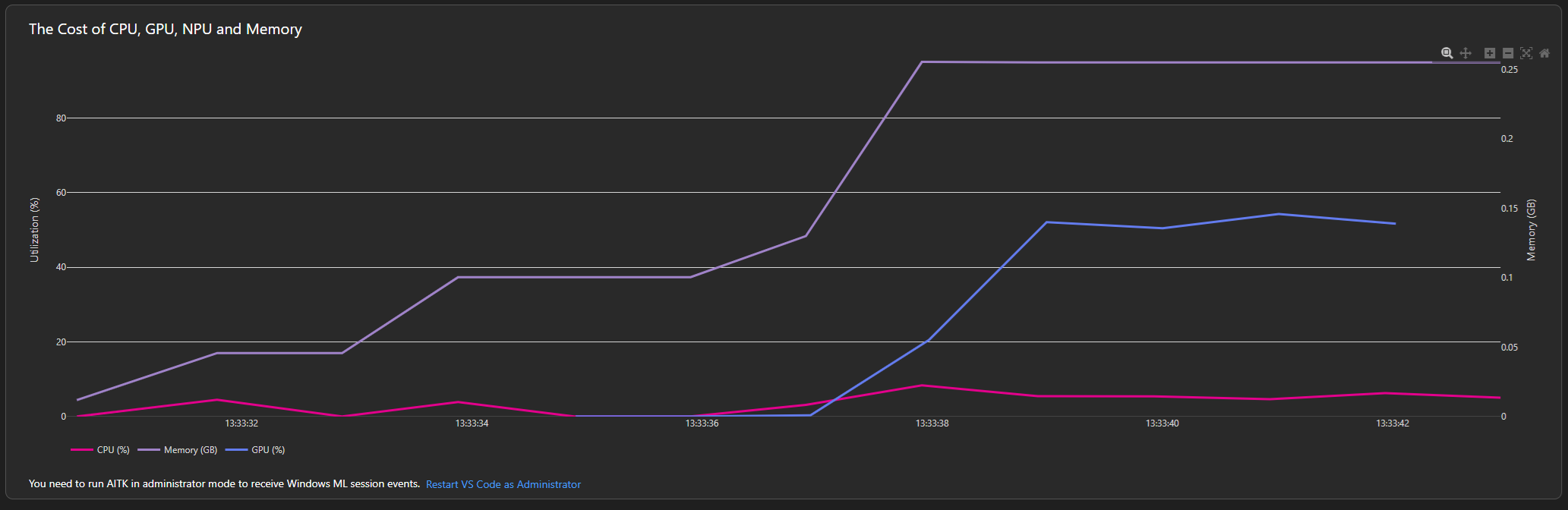 Screenshot that shows the resource usages view